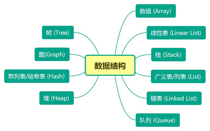 数据结构